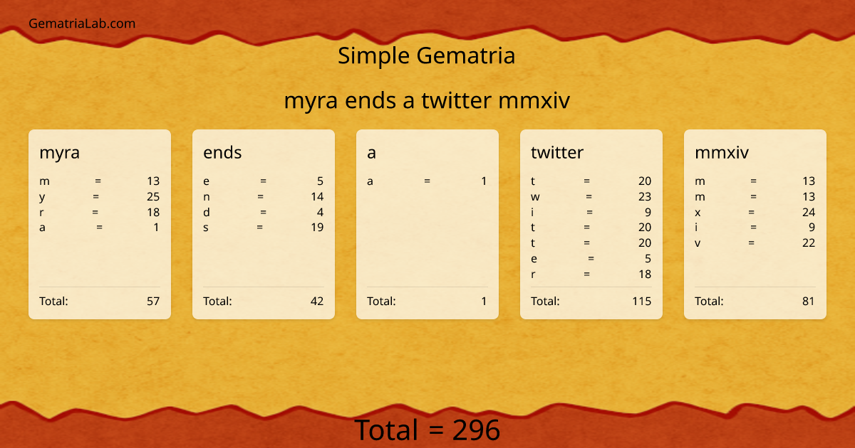myra ends a twitter mmxiv in simple Gematria